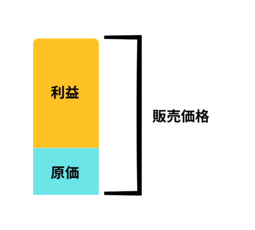 ハンドメイド販売の販売価格と原価の設定方法。