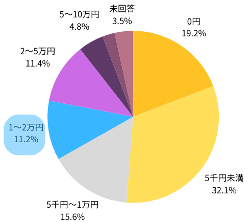 ハンドメイド副業の1ヵ月の収益グラフ。月1万円を稼げる人は30%。ほとんどの人が1万円未満。