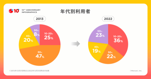メルカリの利用者層はミンネに比べて若く、そのため価格も低くなりがち。
