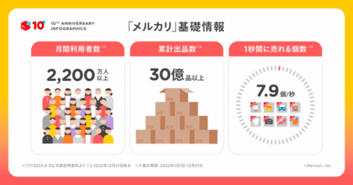 メルカリの利用者は月間2200万人以上おり、最大手である。ハンドメイド販売にも使えて、特に初心者にオススメ。