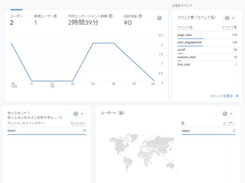 ブログ初心者の1週間のデータを公開。DIYを題材にしたブログを始めて1週間。誰も見ていない。
