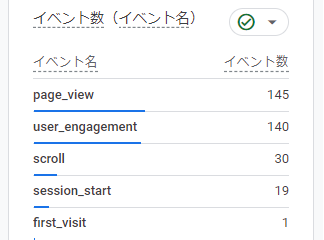 ページビューPV。ブログがどれだけ見られたかを示している。