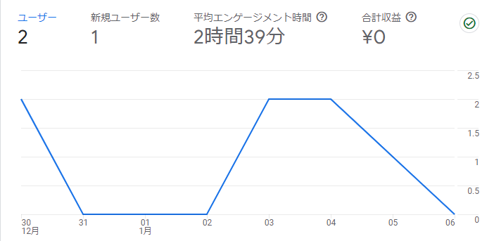 ブログを初めて1週間のデータ。新規ユーザー1は自分。