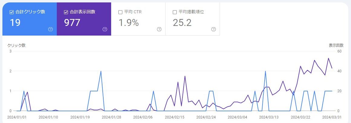 ブログ3か月間のサーチコンソールのデータ。表示回数は順調に増えている。