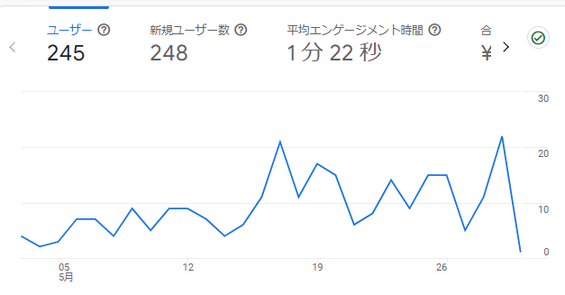 2024年5月のブログのオーガニックユーザー数は245。先月から2.5倍くらい増えた。 このうち40人くらいはsnsからの流入になる。