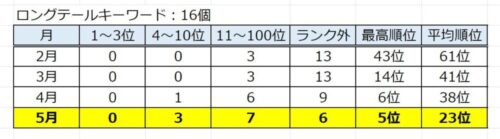 ロングテールキーワード16個の検索順位を表にした。最高順位は5位。100位以内に入ったキーワードの平均順位は23位。順調にキーワードのランクが上がっている。