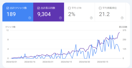 本ブログの2024年5月のサーチコンソールのデータ。今月だけで合計表示回数が5,000回以上あった。合計クリック数がブログに訪問した数。合計ひょじ回数がグーグル検索の結果で画面に表示された回数になる。平均CTRは検索結果からブログがクリックされた確率。