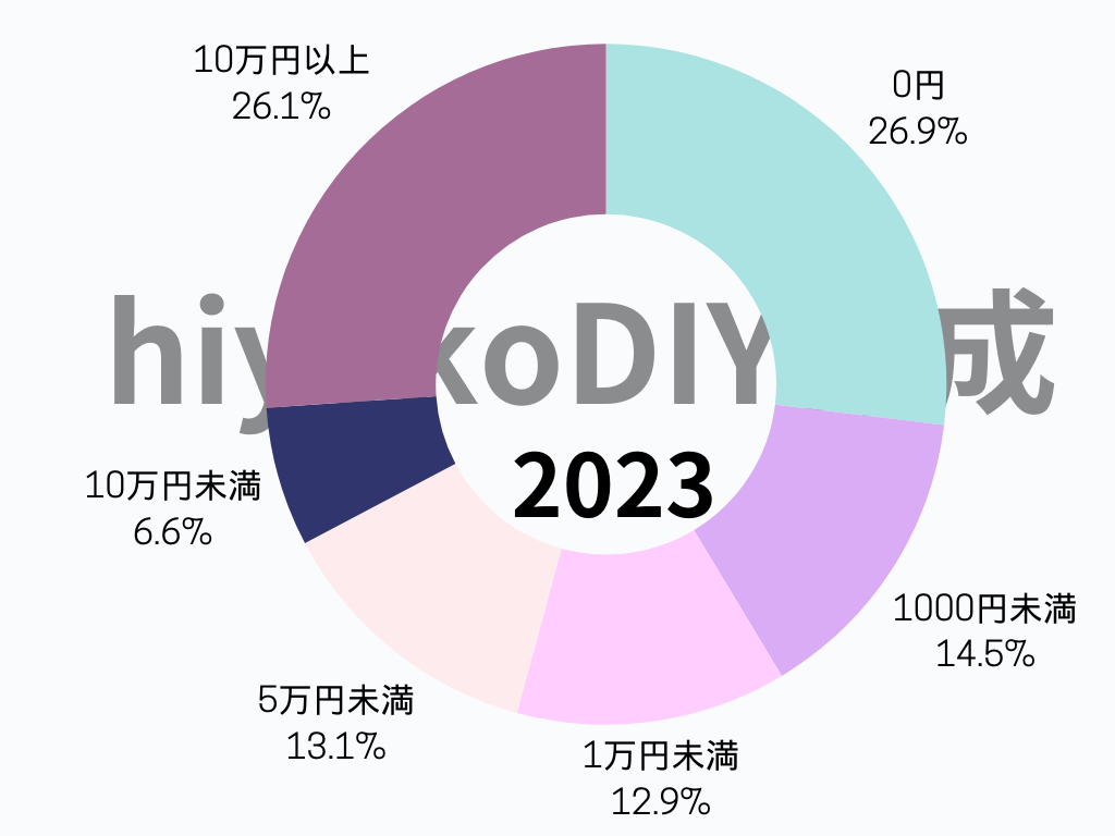 2023年のブログ運営者の平均収益