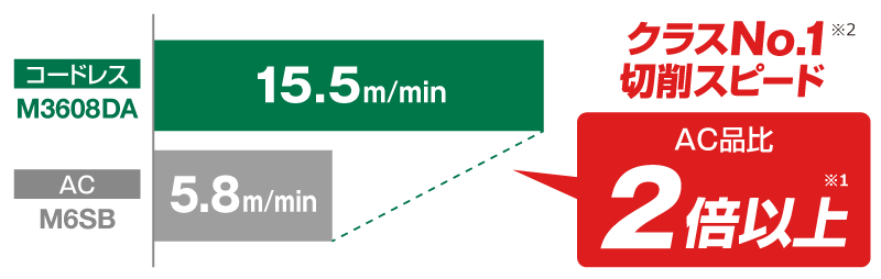 国内最強の切削速度を誇る。従来のAC機に比べると2倍以上。
