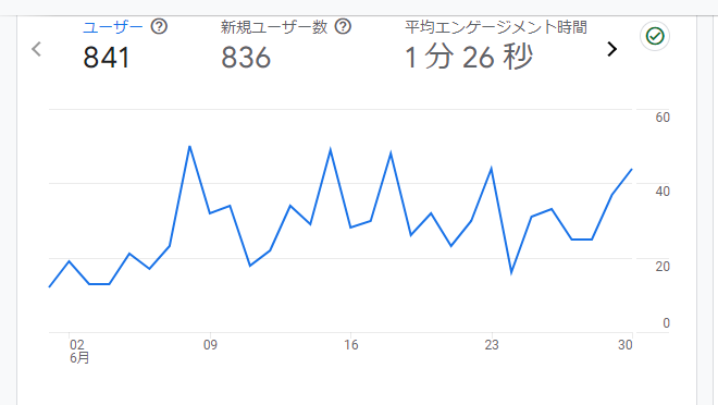 アクティブユーザー数の推移。 ユーザー数が先月よりも3倍以上になった。