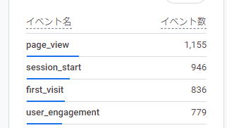 PV数が大きく伸びた。オーガニックサーチの増加に比例して1000を越えてくれた。