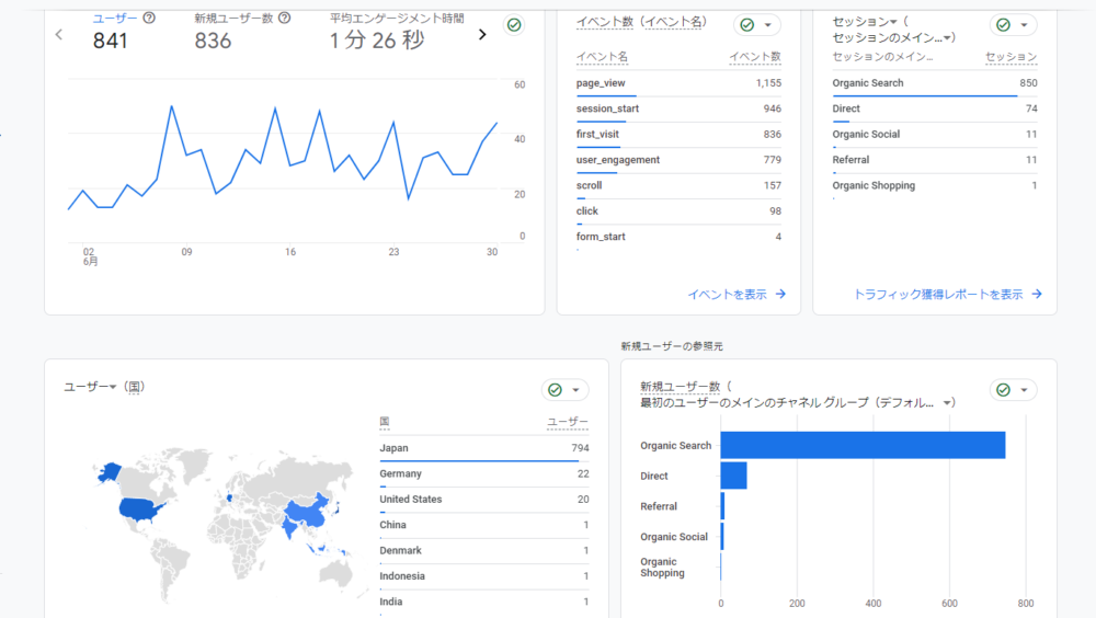 ブログ6か月目のグーグルアナリティクス。ユーザー数もPVも倍以上伸びてくれた。特にオーガニックサーチが顕著に伸びている。