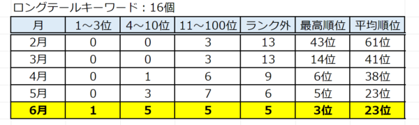 検索順位とロングテールキーワードの推移。順調に伸びているのが分かる。とうとう3位以内に入ることができた。