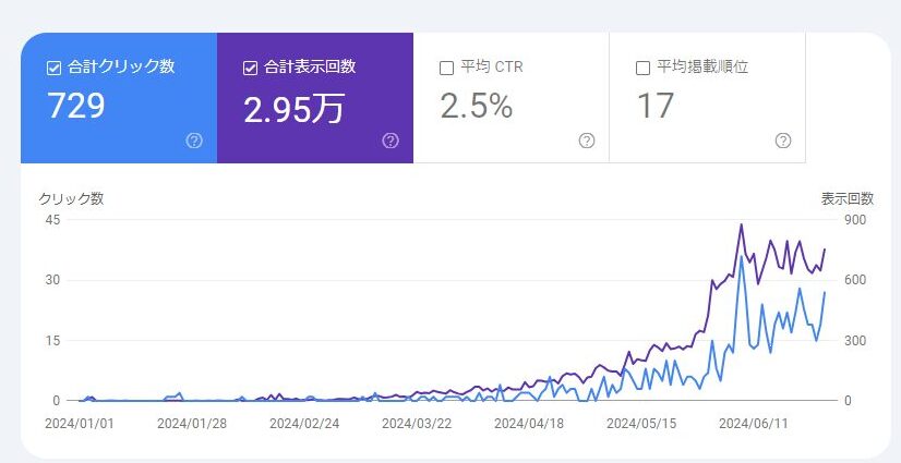 ブログ6か月間のサーチコンソールのデータ。クリック数、PV数、平均クリック率、検索順位のすべてが上昇している。特にこの3か月間で顕著に伸びている。