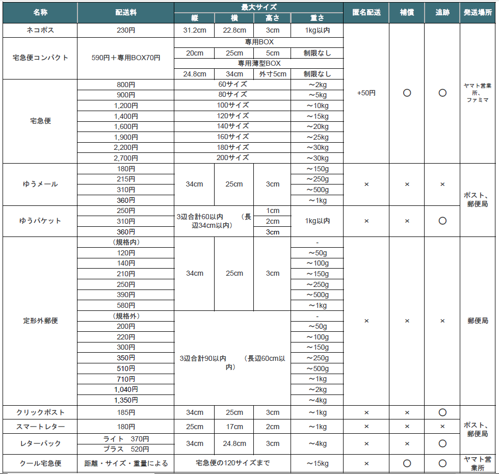 minneミンネの発送方法早わかり表一覧。最新版。全10種類を網羅し、梱包サイズごとに料金を確認することができる表。