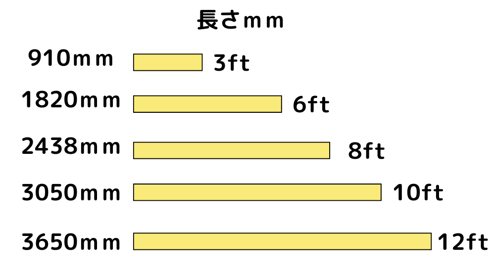 ２ｘ材、１ｘ材の長さを比較した図。一目で長さの違いが分かる。3ft~12ftまで。910mm~3650mmまで。