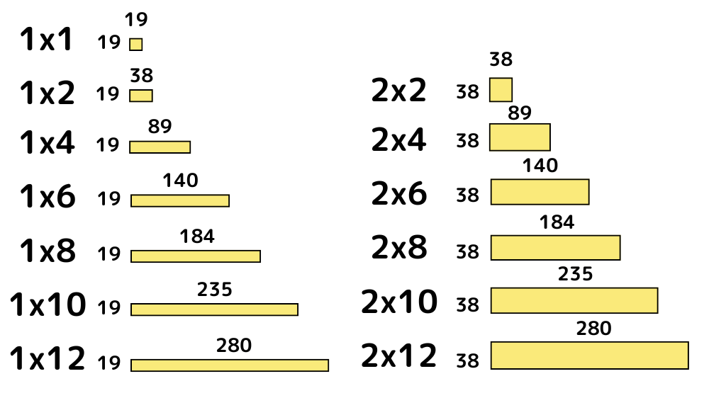 ２ｘ材、１ｘ材の寸法比較図。一目で厚さと幅の違いが分かる図。