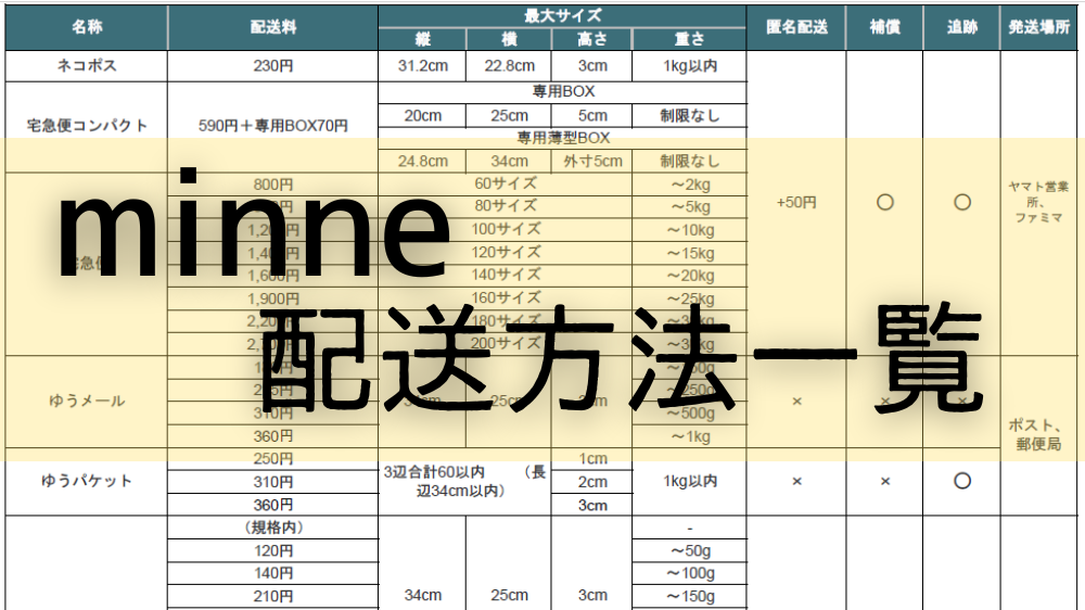 ミンネの配送方法一覧表。最新版。匿名配送、サイズ、料金を網羅