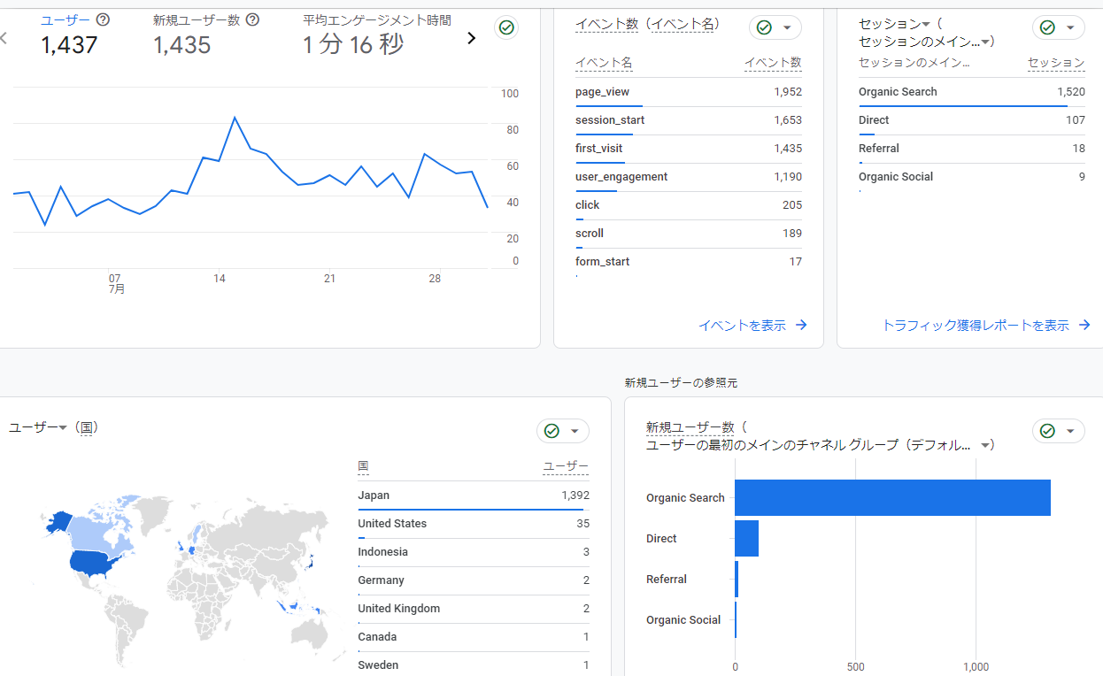 グーグルアナリティクスの各種データ。ユーザー数やオーガニックサーチが大きく伸びているのが分かる。