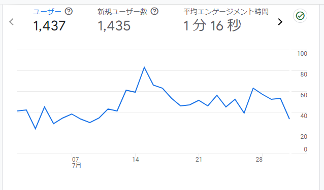 グーグルアナリティクスで見ることができるオーガニックサーチとアクティブユーザー数の数。