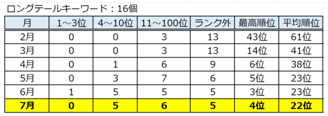 ロングテールキーワードの推移。本ブログには16個のロングテールキーワードを想定している。その推移を7か月間データを取っている。