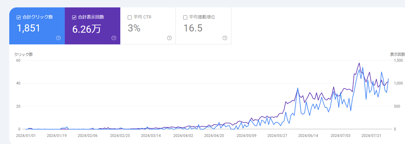 サーチコンソール7か月間の推移。グーグル検索の表示回数が分かるのはサーチコンソールだけ。