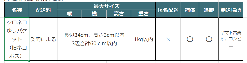 クリーマでは旧ネコポスであるクロネコゆうパケットの梱包サイズ一覧、