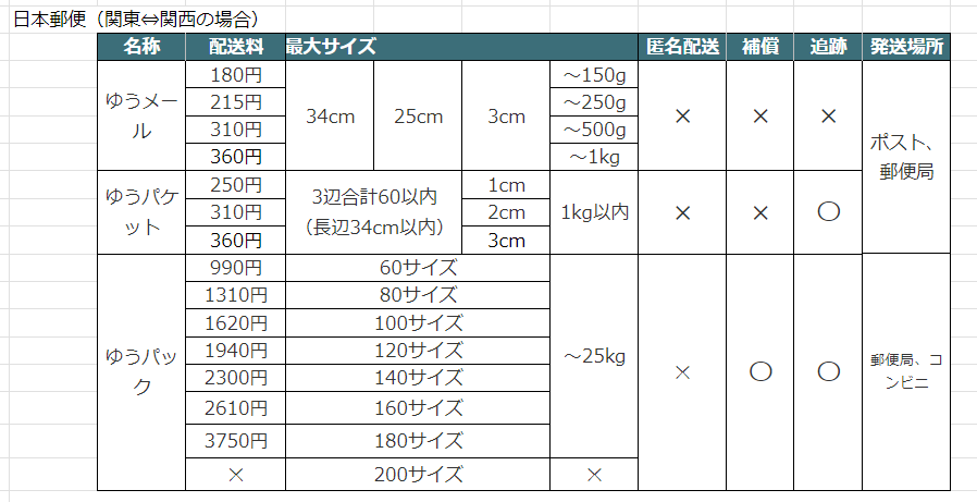 クリーマの発送方法一覧　日本郵便で関東から関西に発送する場合の料金とサイズの一覧