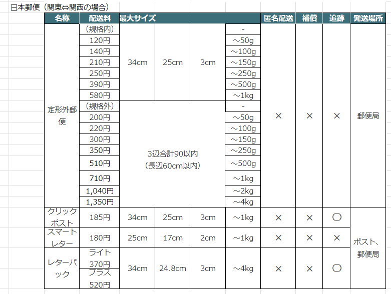 クリーマで商品を発送する方法の一覧表。日本郵便を使うときに便利な一覧表。料金、サイズが一目で分かる。