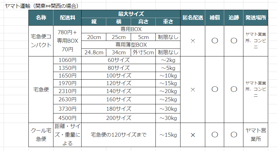 クリーマで商品を発送する方法の一覧表。ヤマト運輸で関東から関西に発送する際の料金とサイズが一目でわかる。