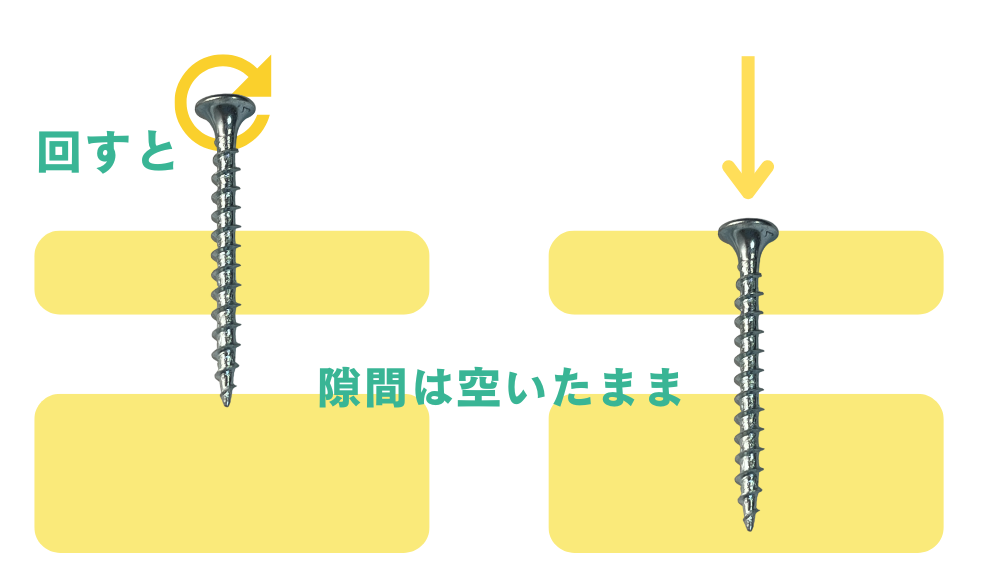 コーススレッドの全ねじを使った時の状態。材料同士を引き付ける機能はない。