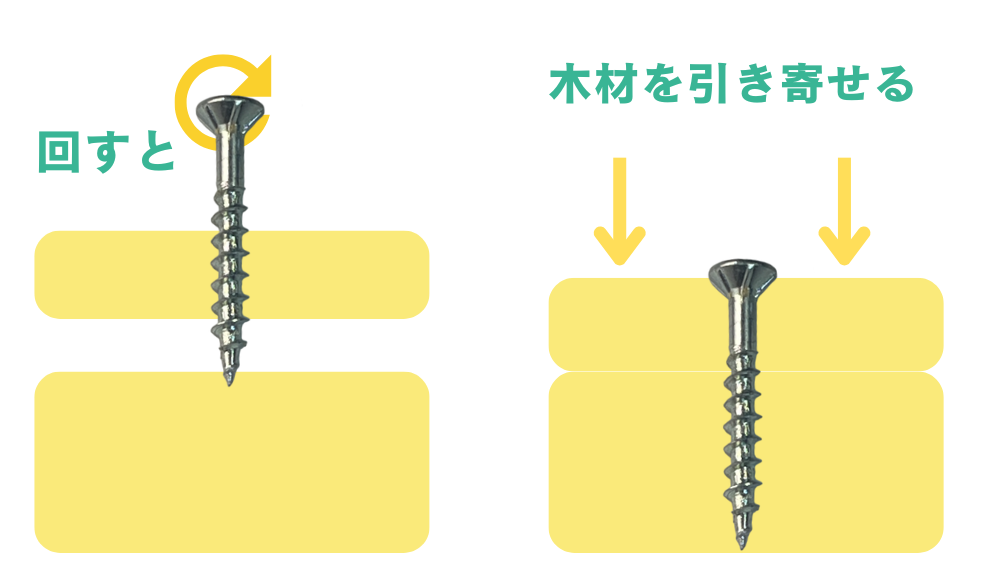 コーススレッドの半ねじの機能。材料同士を引き寄せる力が働く。