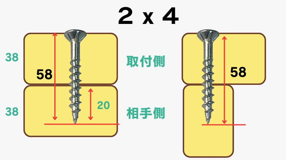 ２ｘ４に最適なビスの長さは５８ｍｍ以上。2x4の向きに関係なく58以上であればOK。おすすめはスリムビス。