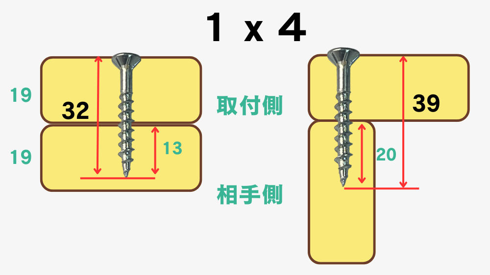 １ｘ４に最適なビスの長さは32ｍｍもしくは39mm以上。１ｘ４は薄いので向きでビスの長さを使い分けよう。おすすめはスリムビス