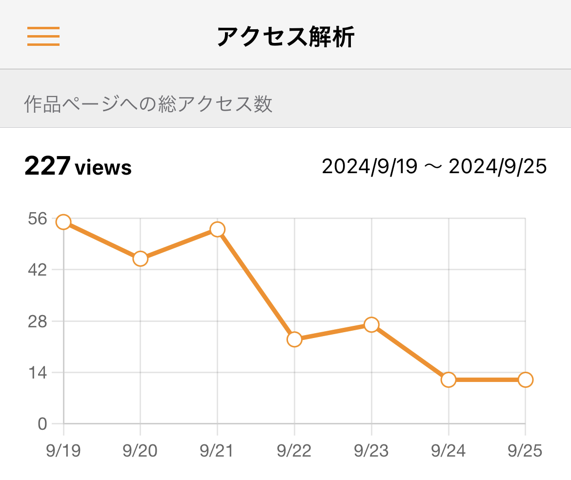 ミンネの特集が終わっても閲覧数は増えた状態を維持している。