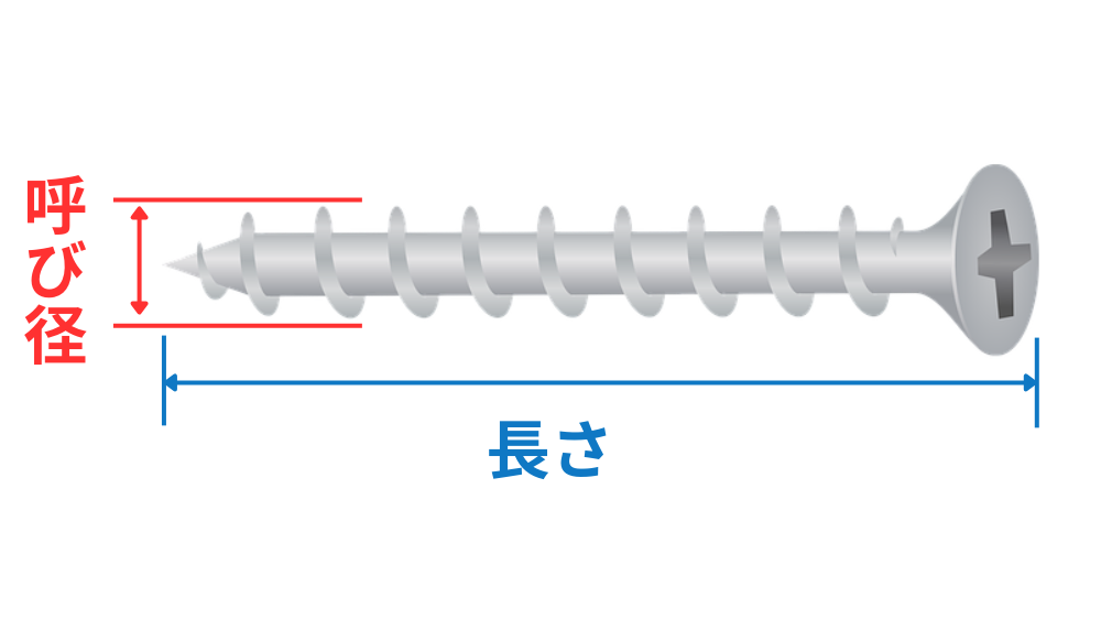 ビスの長さはどこからどこまでかを図示している。