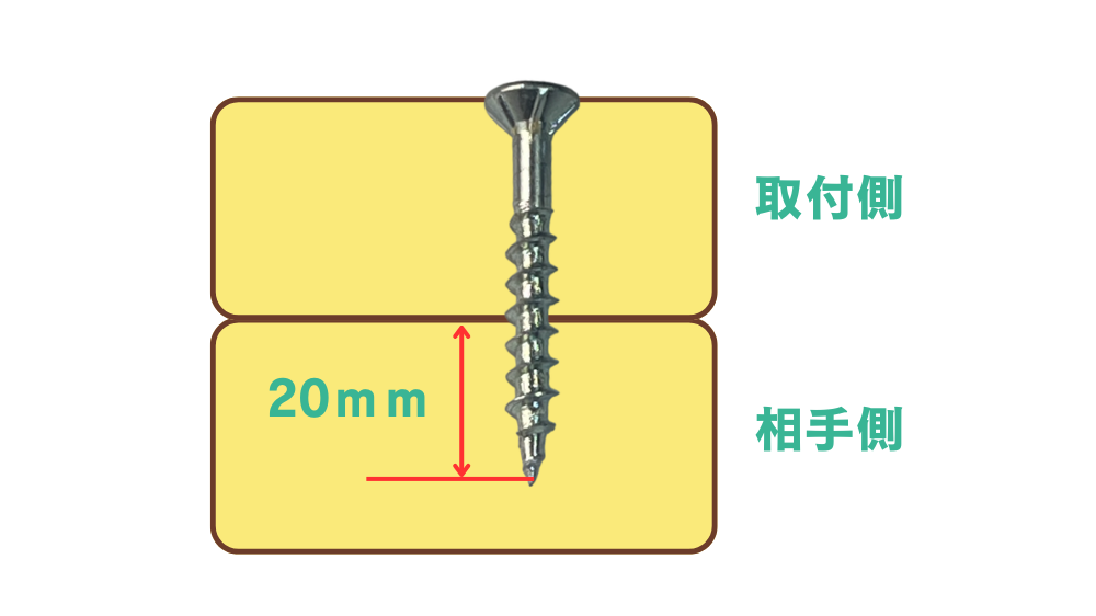 木工ビスの最適な長さの考え方。相手側に20mm以上食い込むような長さを設定する。