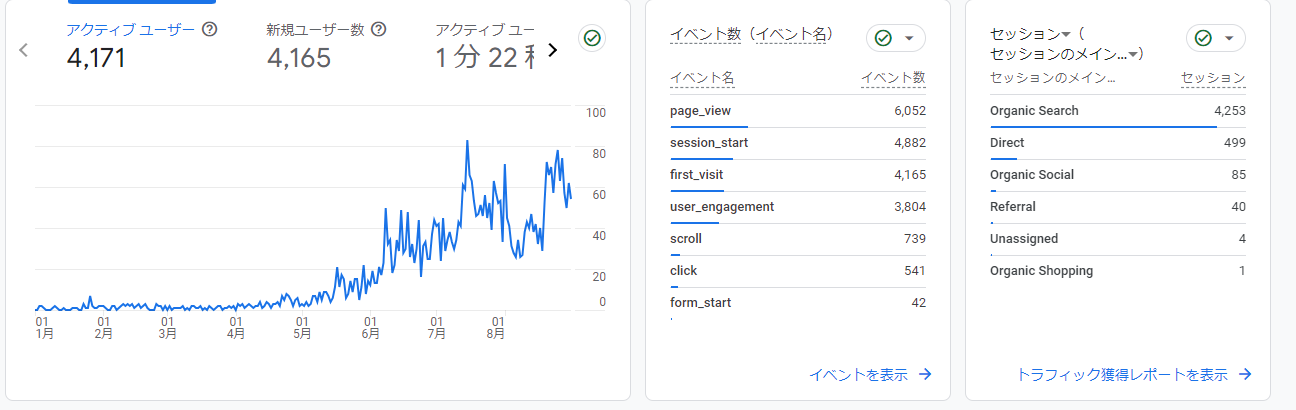 DIYの趣味ブログ8か月間のグーグルアナリティクスのデータ。