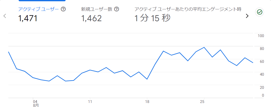 8月のアクティブユーザー数。