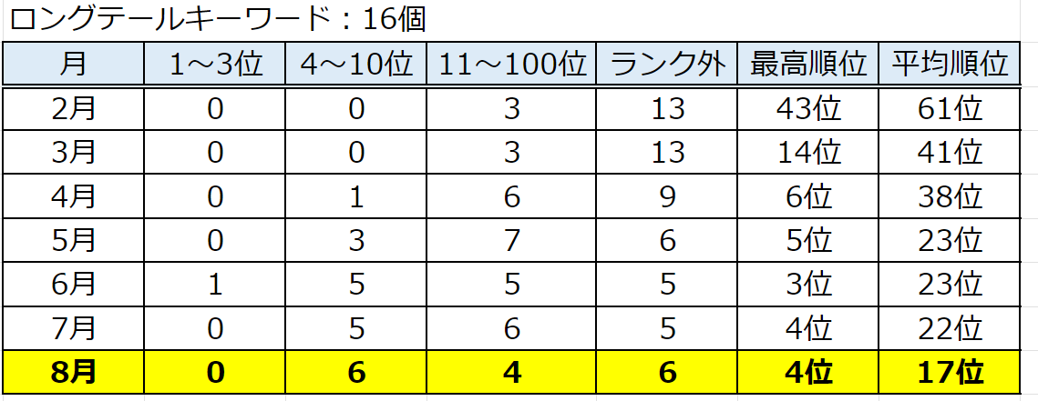 本ブログのロングテールキーワードの推移。