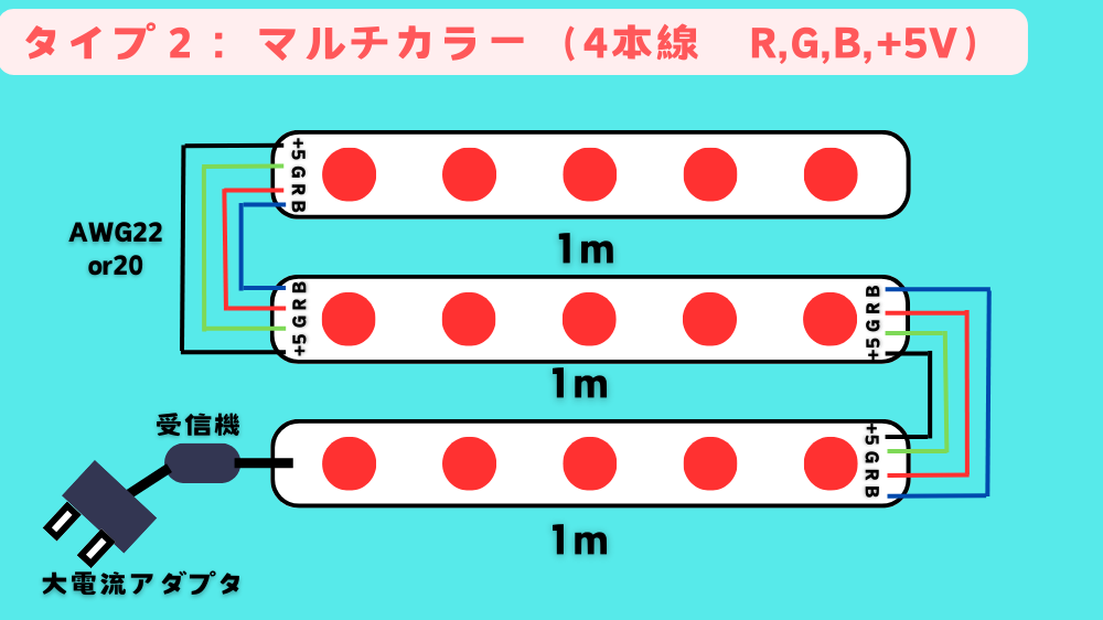 マルチカラータイプのLEDテープライトを長く接続する場合の例。