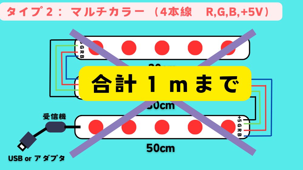 マルチカラーLEDテープライトはダイソーで１ｍで売られている。これを2本つないで２ｍにするのはおすすめしない。