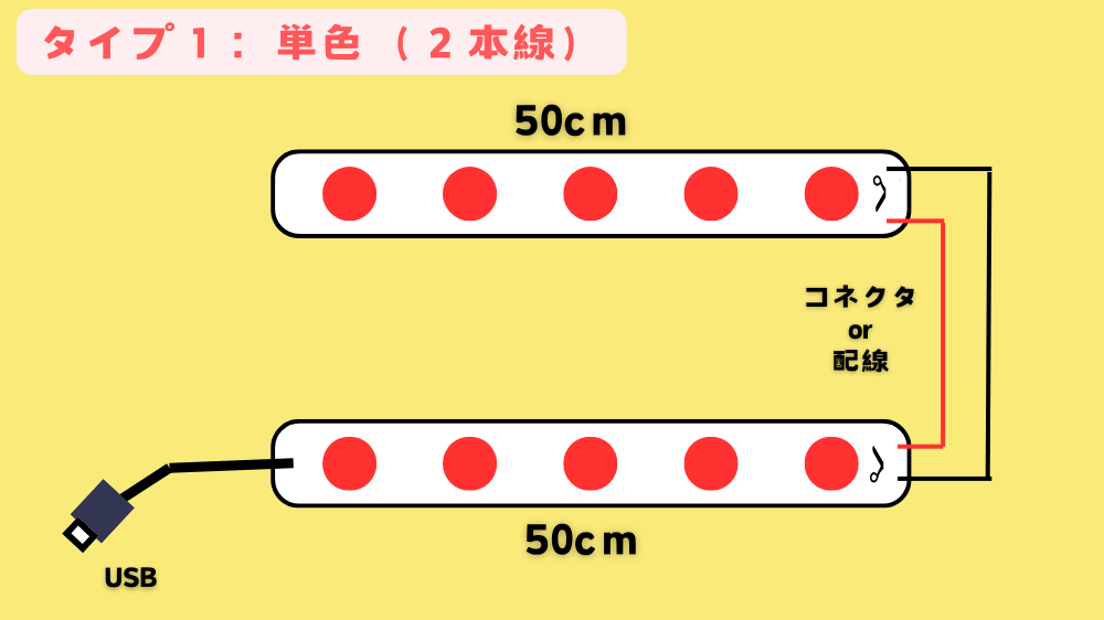 単色LEDテープライトの基本的な配線図を示す。ダイソーなどで売られているものが該当する。