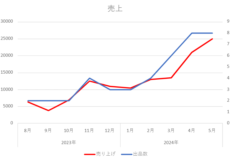 ハンドメイド販売10か月間の売り上げと出品数の推移。出品数と売り上げが比例していることが分かる。