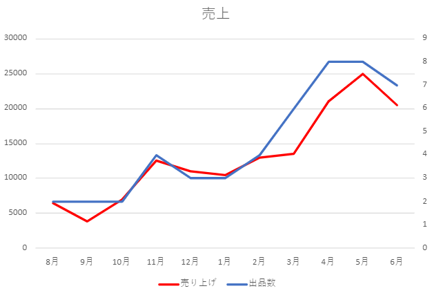 ハンドメイド販売11か月間の売り上げと出品数の推移