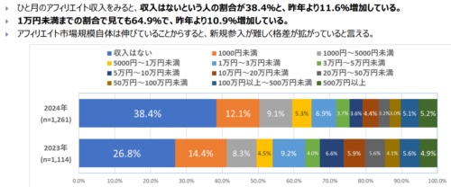 ブログの収入を輸入分布のデータ。ブロガーの30%以上が無収入。50%以上が1000円も稼げない。