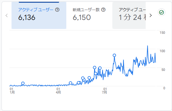 ブログ9か月間のアクティブユーザー数の推移