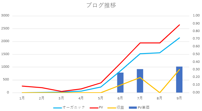 ブログ9か月間の推移。PV、オーガニックサーチ、収益、PV当たりの単価をグラフにしている