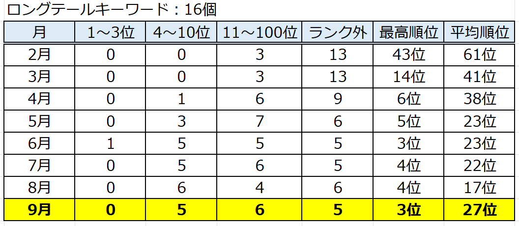 ブログのロングテールキーワードの推移。SEO対策としてその成長具合を追いかけている。