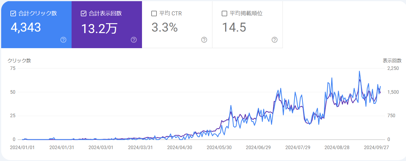 ブログ９か月間のサーチコンソールのデータ。